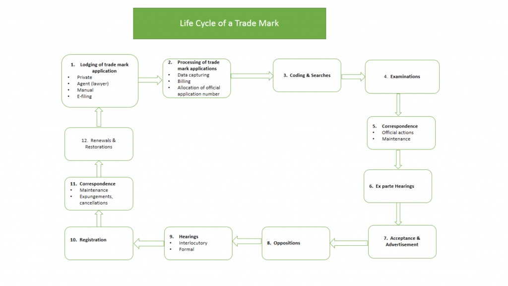 Life Cycle of a Trade Mark 1 1024x576